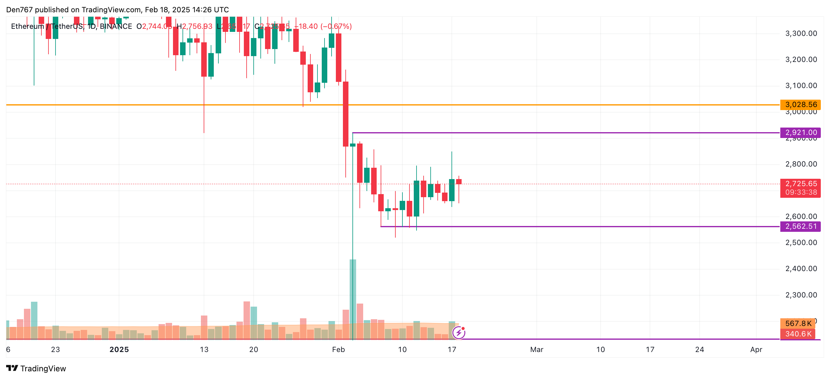 Ethereum (ETH) Price Prediction for February 18