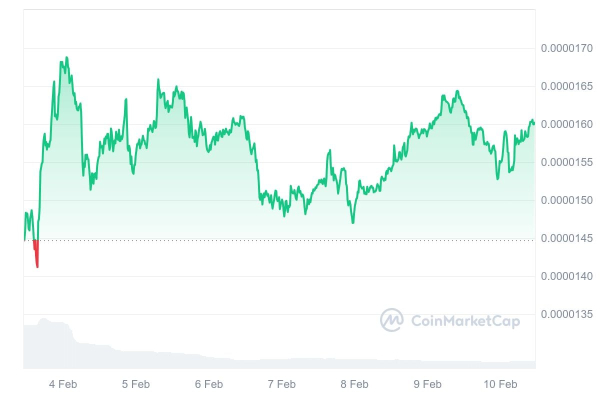 Shiba Inu (SHIB) Breaks Key Resistance, Is Worst Over?