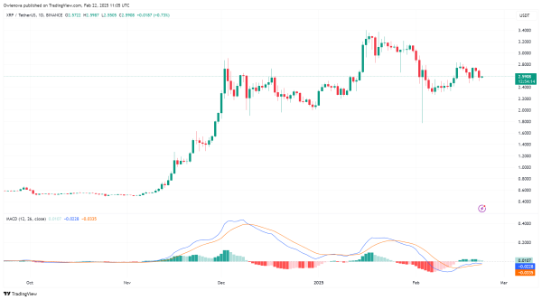 XRP Stability Fueled By Its Position Above Crucial Moving Average