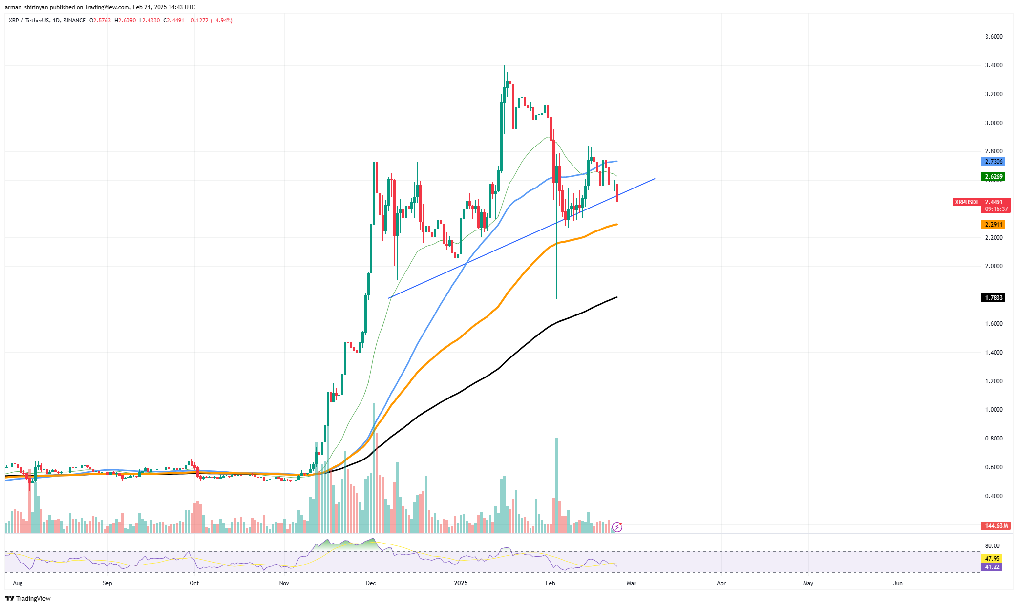 XRP on Verge of Losing Crucial Support, Ethereum (ETH) Vital Resistance Reached, Dogecoin (DOGE) Price Tumbles Rapidly XRP on Verge of Losing Crucial Support, Ethereum (ETH) Vital Resistance Reached, Dogecoin (DOGE) Price Tumbles Rapidly