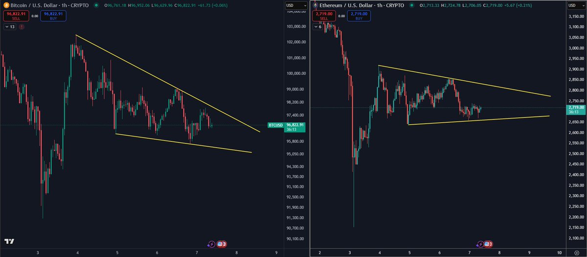 Ethereum Is Consolidating After The Flush Last Weekend – The Calm Before A Big Move?