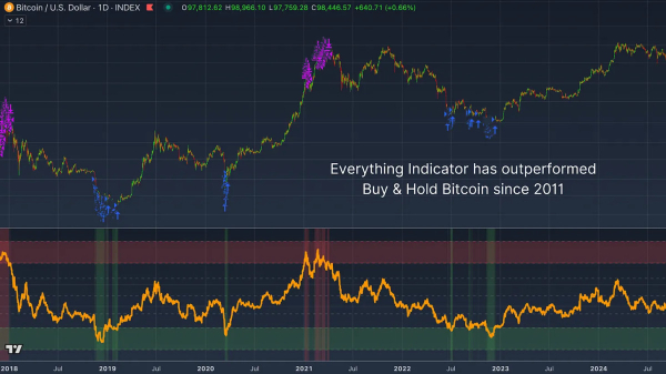 Introducing the Bitcoin Everything Indicator Introducing the Bitcoin Everything Indicator