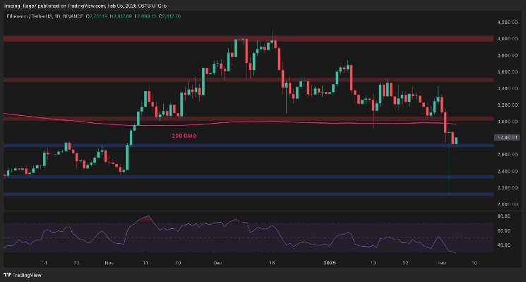 Ethereum Price Analysis: ETH Plunges 10% Weekly, What’s the Next Target?