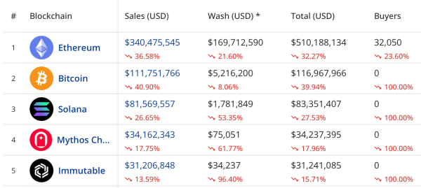 NFT Market Stumbles in January: Sales Drop 39% in Rocky Opening to 2025 NFT Market Stumbles in January: Sales Drop 39% in Rocky Opening to 2025