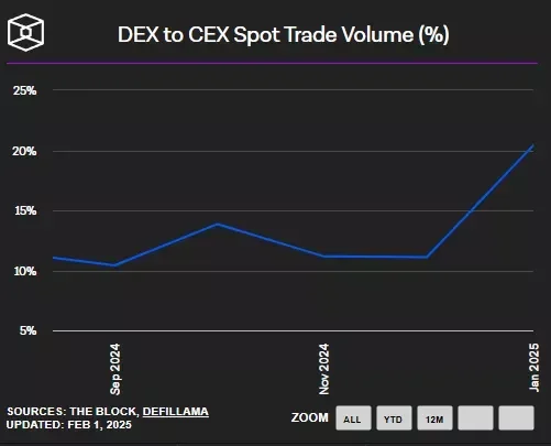 Monthly Trading Volume of DEX Exceeded $560 bln. Half of the Turnover Came From Solana