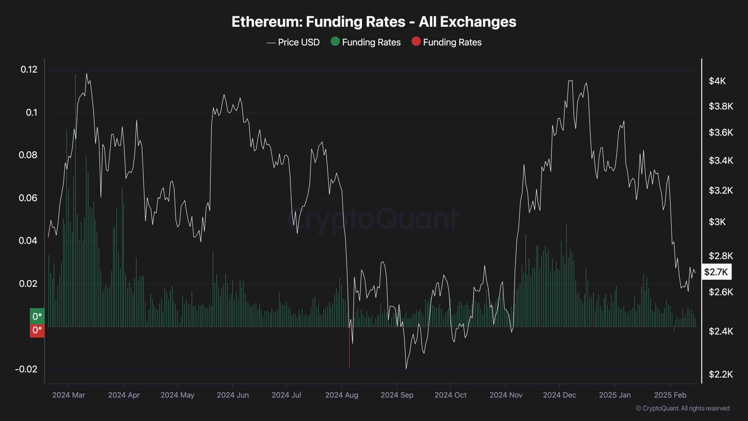 Ethereum Price Analysis: Is ETH in Danger of Falling Below $2,500 Soon?