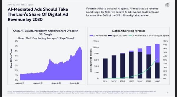 Takeaways and forecasts from ARK Invest’s Bitcoin, AI agents, stablecoins, and blockchains 2025 report