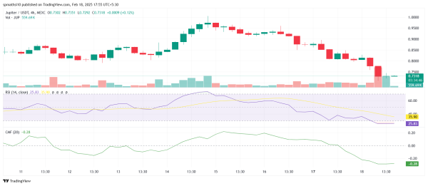 Will Jupiter (JUP) Rebound or Continue Its Bearish Plunge?