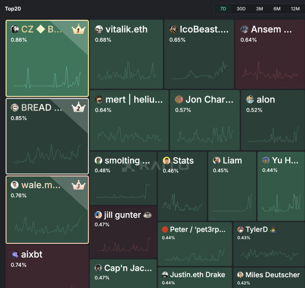Yap-to-earn takes over Twitter