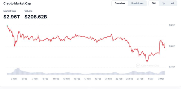 Crypto market wipes out $120 million in an hour Crypto market wipes out $120 million in an hour