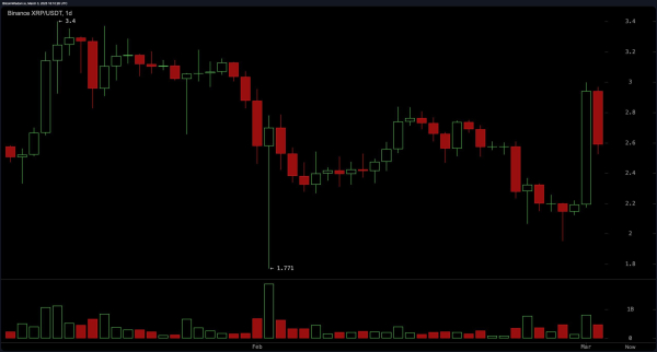 XRP Price Watch: Bulls Eye $3 and Higher as Support Holds at $2.55