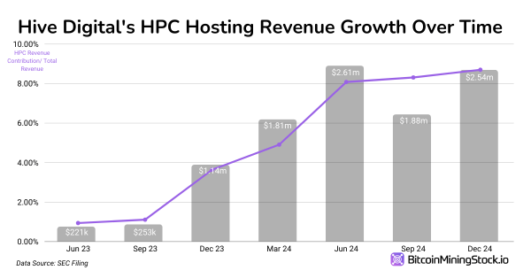 HIVE Digital Targets 4x Hash Rate Growth & $100M HPC Revenue - Will It Take Off in 2025? HIVE Digital Targets 4x Hash Rate Growth & $100M HPC Revenue - Will It Take Off in 2025?