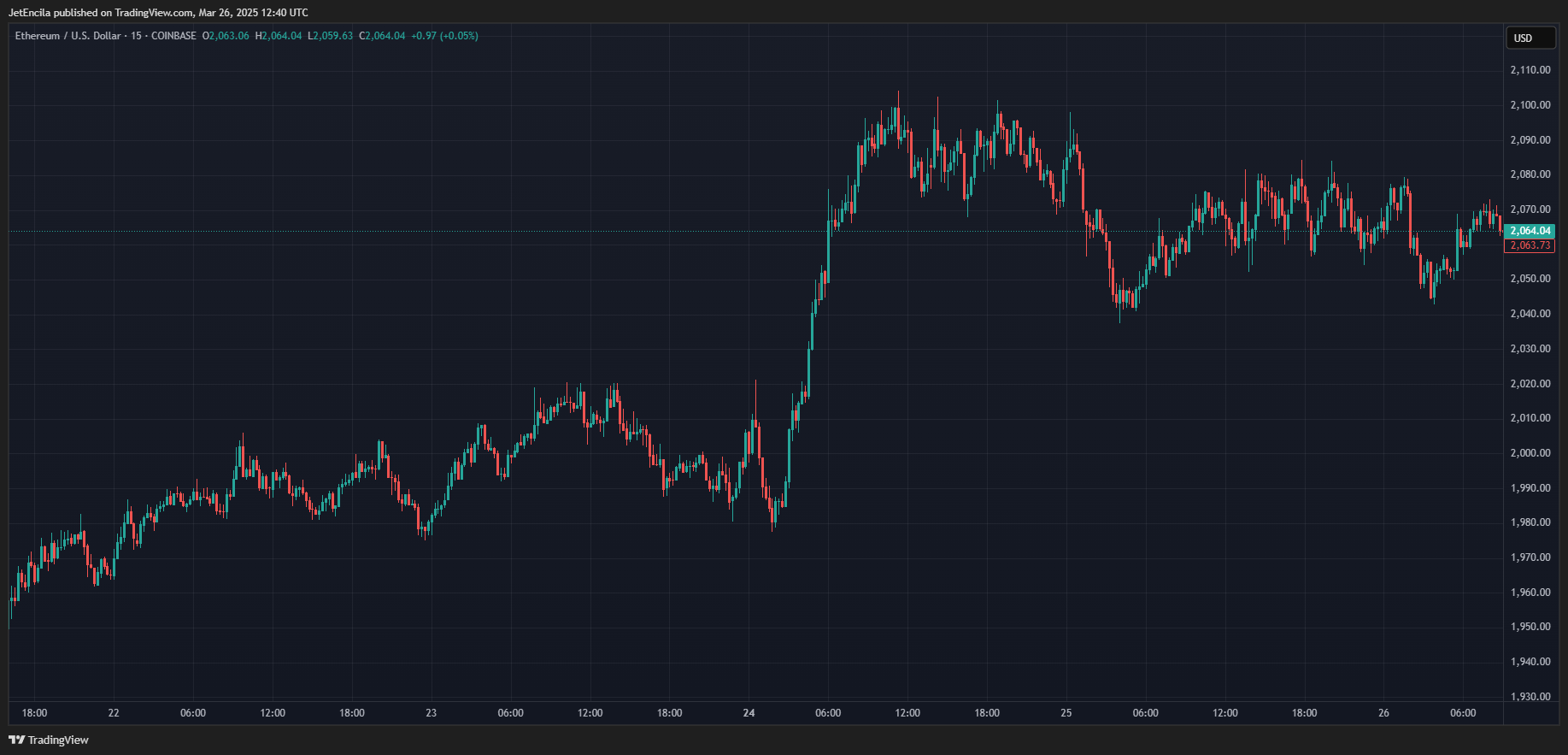 Ethereum Rally Incoming? Analyst Predicts Breakout Beyond $2,100 Ethereum Rally Incoming? Analyst Predicts Breakout Beyond $2,100