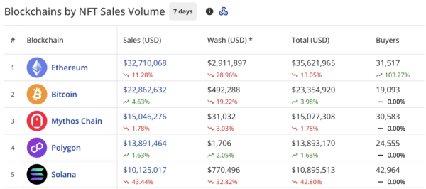 NFT sales slip 7.8% to $109m, CryptoPunks sales reverse 55%