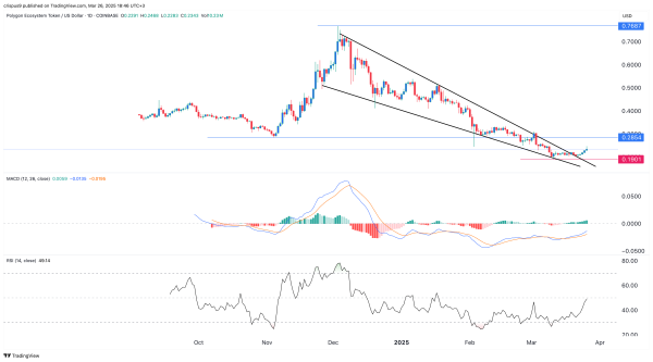 Polygon price wedge points to more gains as addresses jump