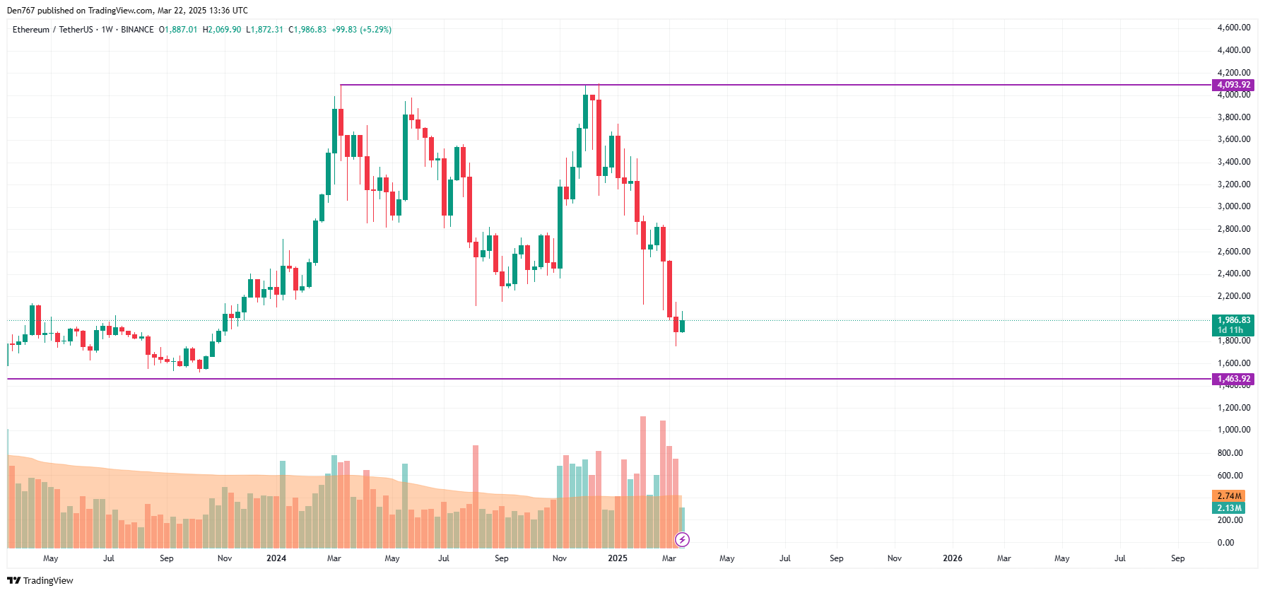 Ethereum (ETH) Price Prediction for March 22