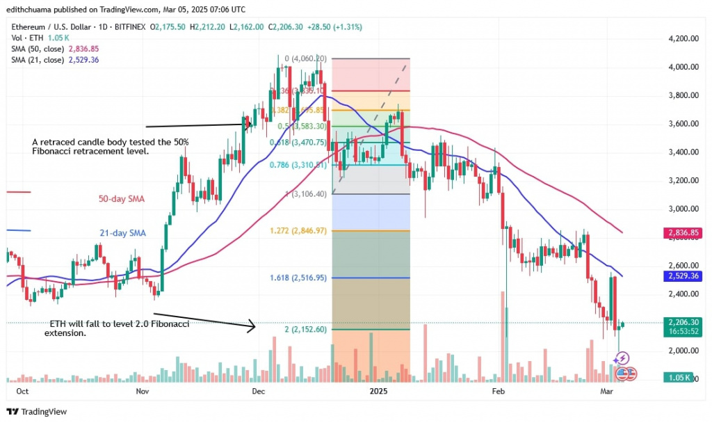 Ethereum Falls Below $2,000 But Then Rises Again