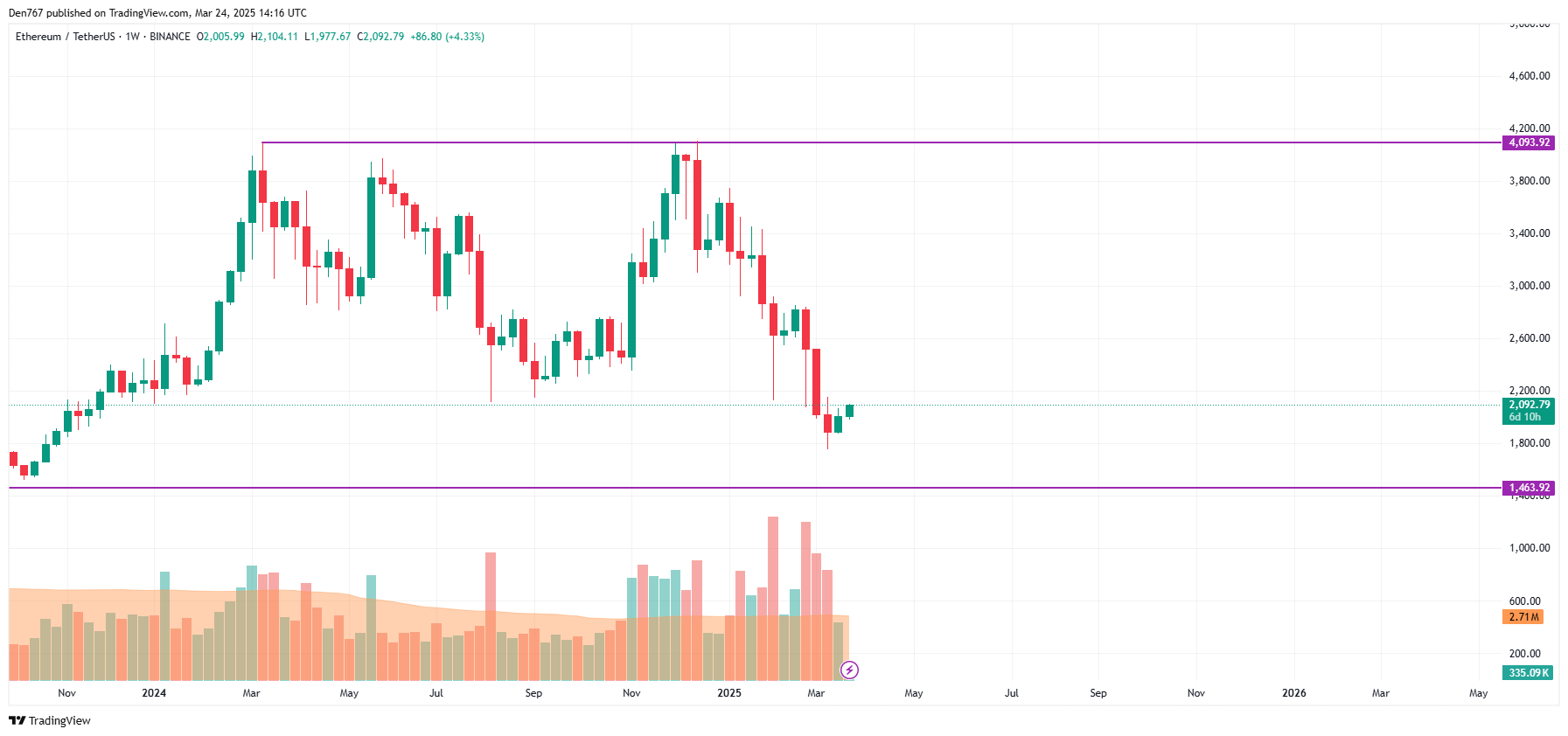 Ethereum (ETH) Price Prediction for March 24