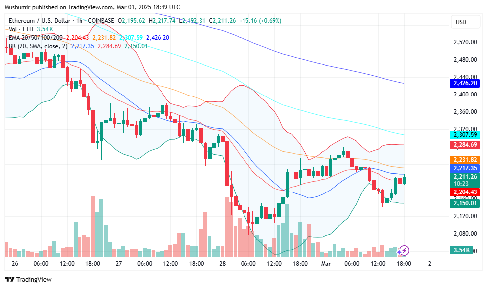 Ethereum (ETH) Price Prediction for March 1