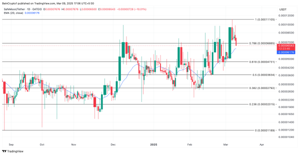 SafeMoon (SFM) Faces Post-Migration Challenges as Sellers Take Over
