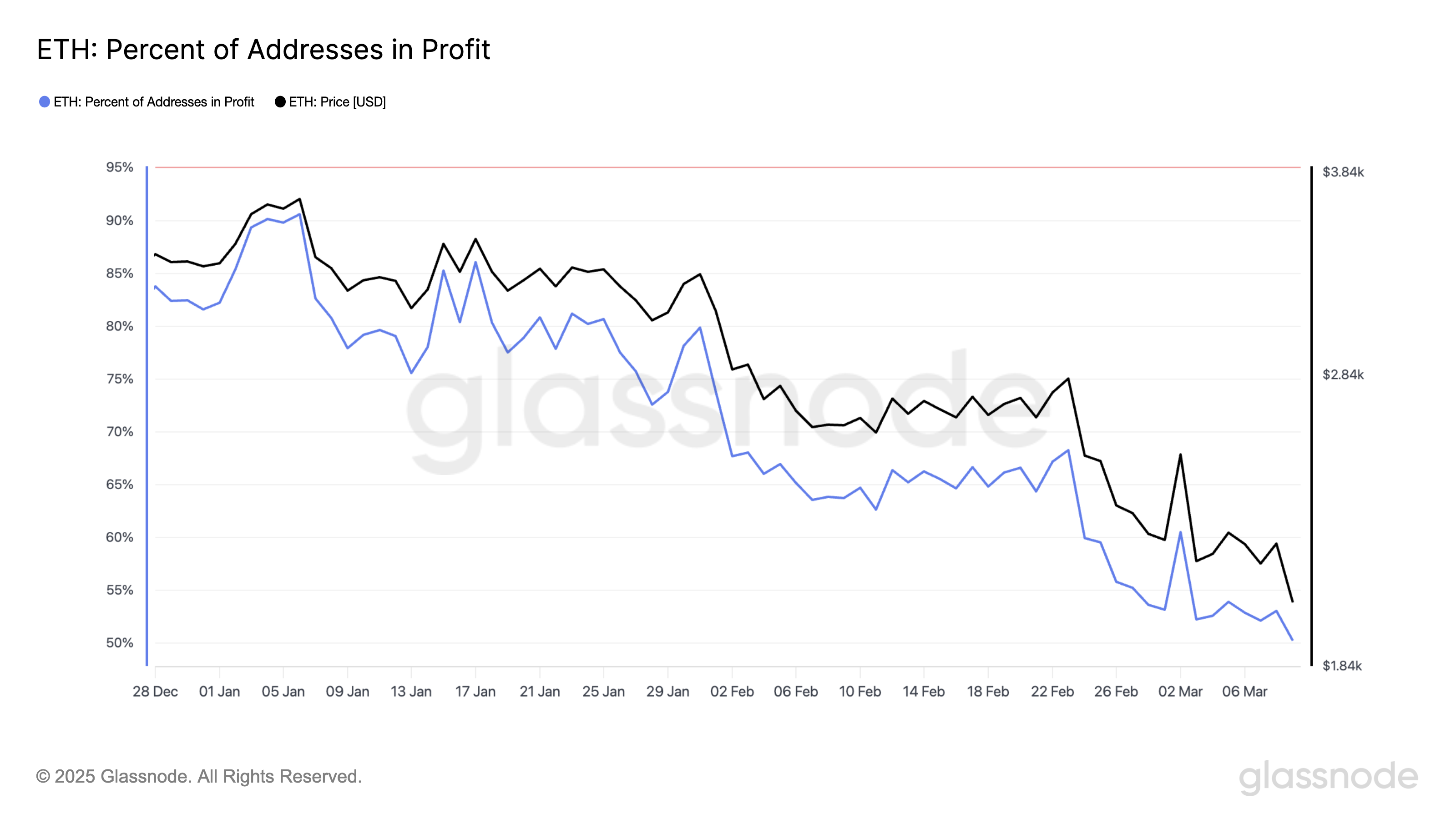 Ethereum Slips to December 2023 Lows as Bears Threaten a Sub-$2,000 Plunge