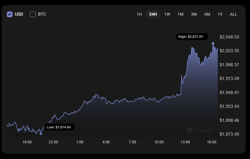 Ethereum (ETH) Price Prediction for March 19