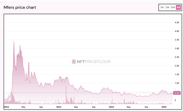Degen Ethereum NFT collection Mfers gets an animated short