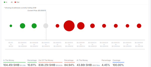 85% of Shiba Inu (SHIB) Addresses Not Profitable – Why?