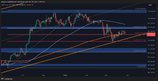 Bitcoin Price Analysis: Will the $80K Support Level Hold BTC After Recent Rejection?