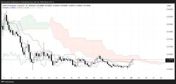 Hedera (HBAR) Gains 5% But Faces Bearish Challenges Ahead Hedera (HBAR) Gains 5% But Faces Bearish Challenges Ahead
