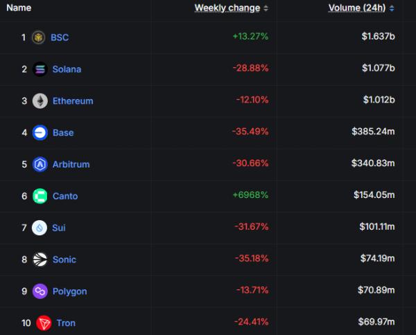 Meme token activity shifts to BNB Chain and PancakeSwap