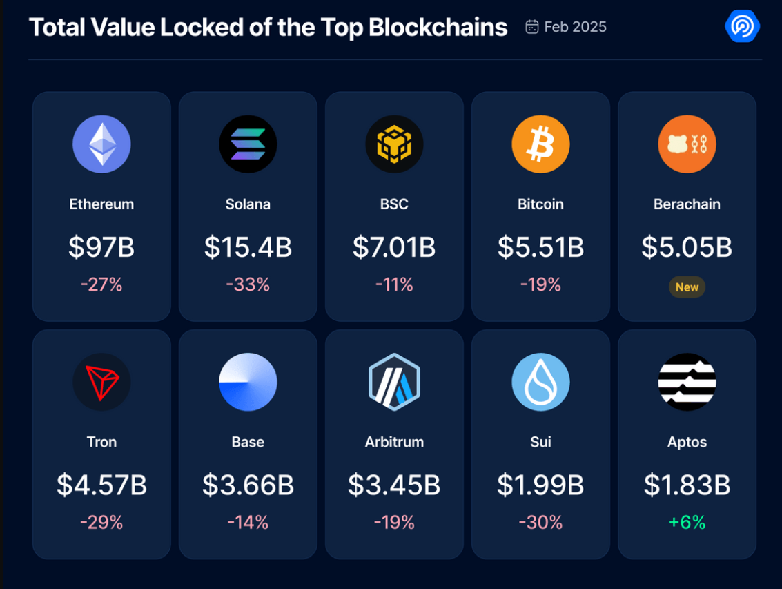 Ethereum’s TVL drops 30% in February as staking demand fades