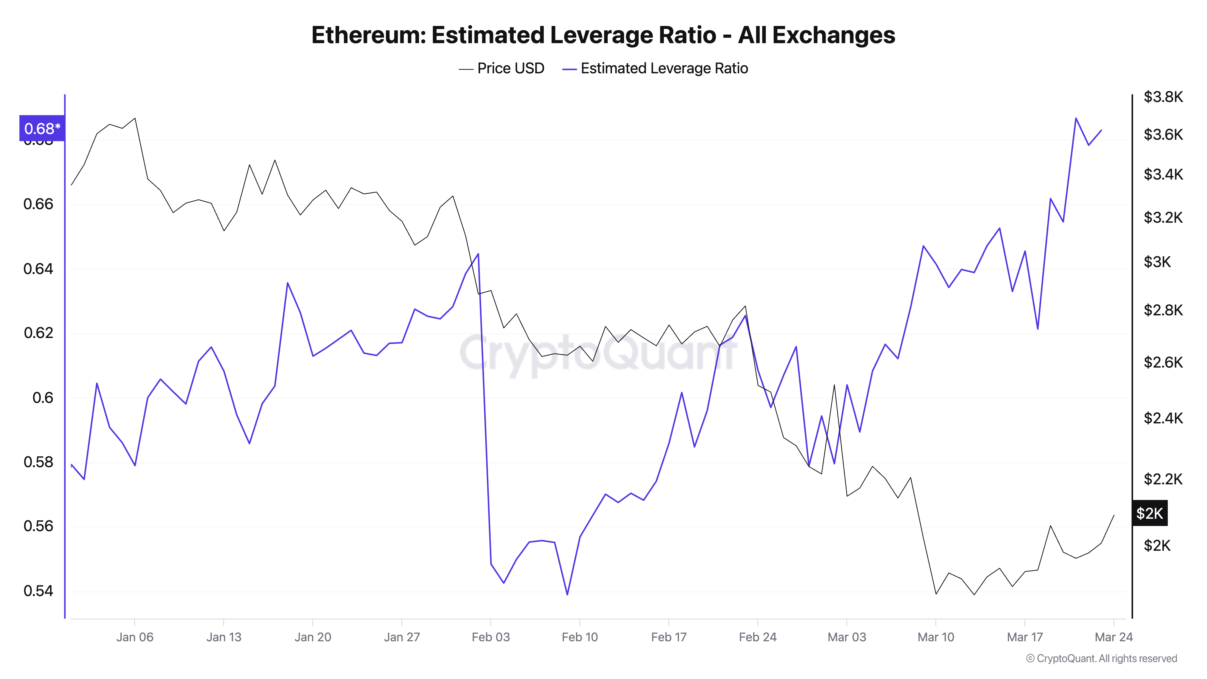 Ethereum Supply Dries Up on Exchanges as Leverage Spikes—Bullish Signs for ETH?