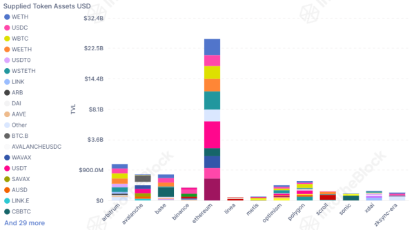 Aave (AAVE) Remains Critical Asset for DeFi Segment, IntoTheBlock Data Says