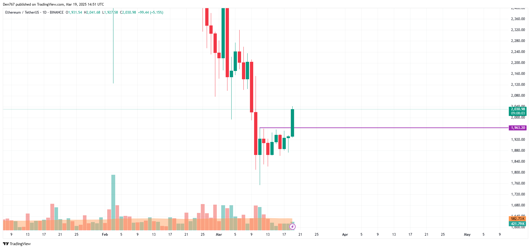 Ethereum (ETH) Price Prediction for March 19