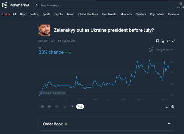 Crypto bettors wager on Zelenskyy’s fate amid Trump row
