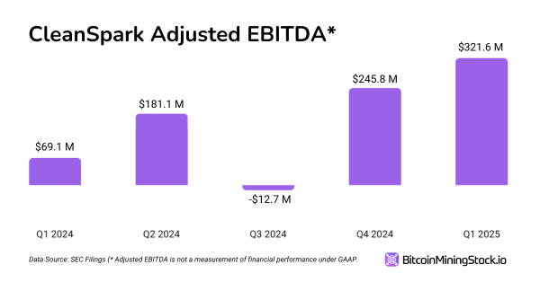 CleanSpark Fiscal Q1 2025 Earnings Analysis: Strong Execution, But Stock Showed Little Reaction