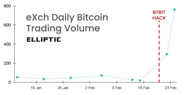 Bybit hackers moves stolen funds through crypto mixers and Wasabi Wallet Bybit hackers moves stolen funds through crypto mixers and Wasabi Wallet