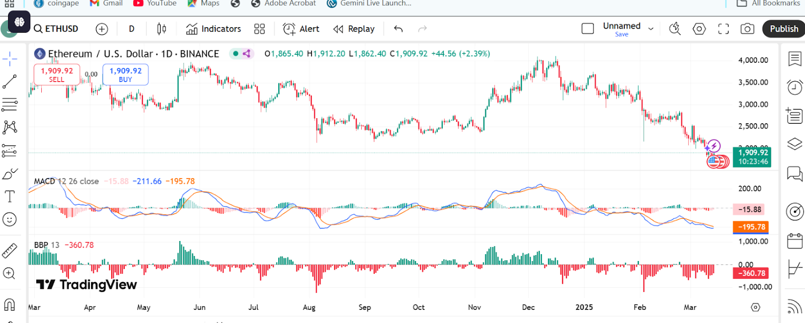 Will Ethereum Price Dip To $1250 If It Drops Below Key Support Levels? Will Ethereum Price Dip To $1250 If It Drops Below Key Support Levels?