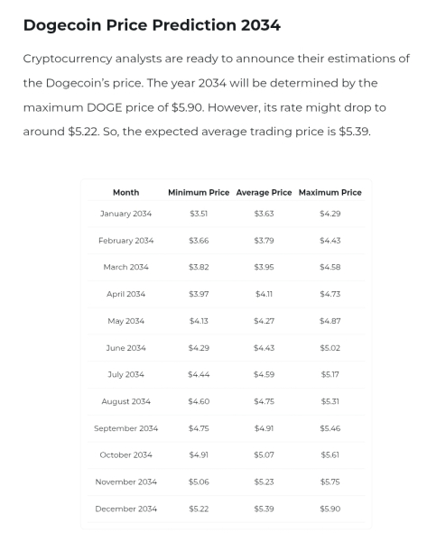 How Soon Could Dogecoin Price Reach $1, $5 and $10: Here are Potential Timelines How Soon Could Dogecoin Price Reach $1, $5 and $10: Here are Potential Timelines