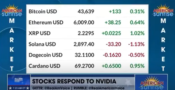 XRP Price Glitch Pushes Value to $21,000 on Live TV XRP Price Glitch Pushes Value to $21,000 on Live TV
