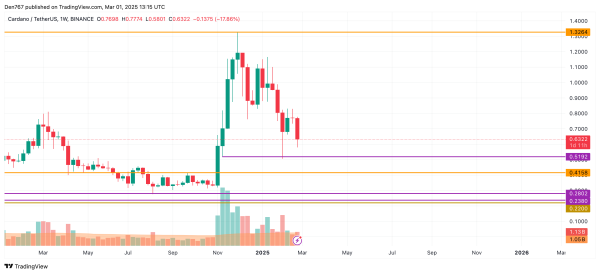 Cardano (ADA) Price Prediction for March 1