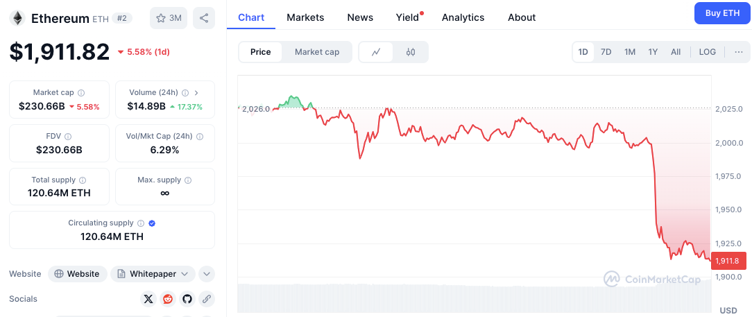 ETH Bears Gain Upper Hand? Price Dips, Indicators Signal More Downside Risk