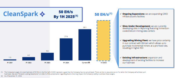 CleanSpark Fiscal Q1 2025 Earnings Analysis: Strong Execution, But Stock Showed Little Reaction