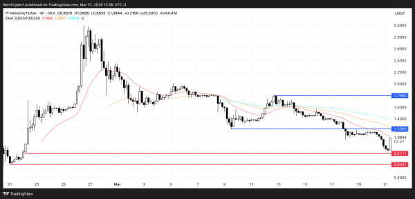 Pi Network (PI) Risks Dropping Below $1 as Market Sentiment Worsens