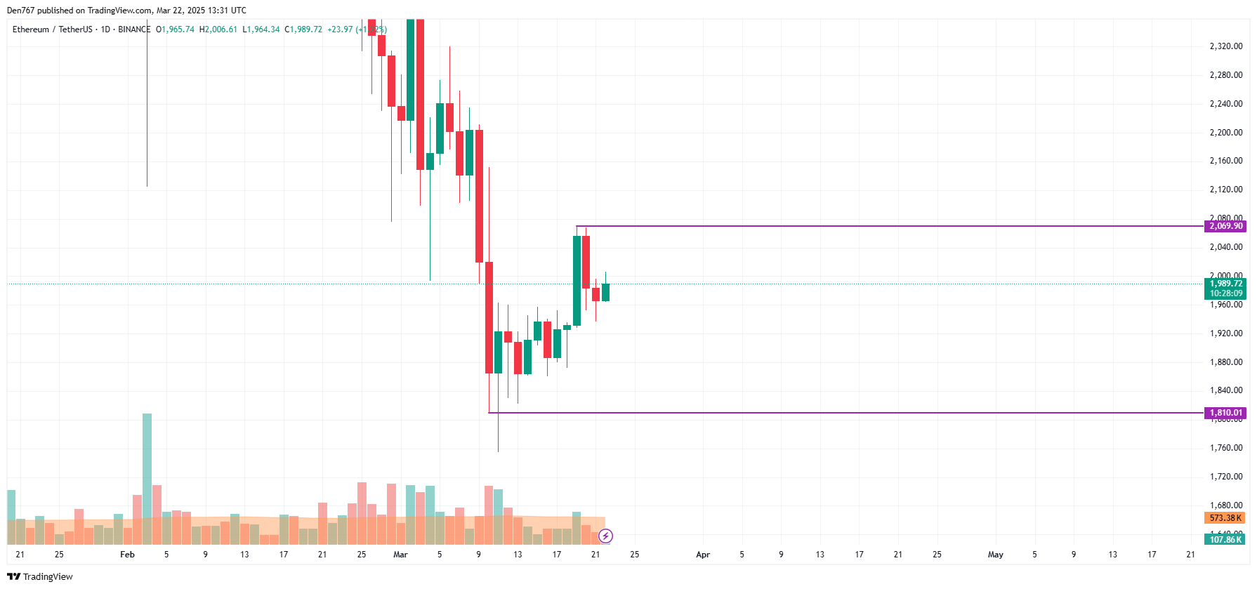 Ethereum (ETH) Price Prediction for March 22
