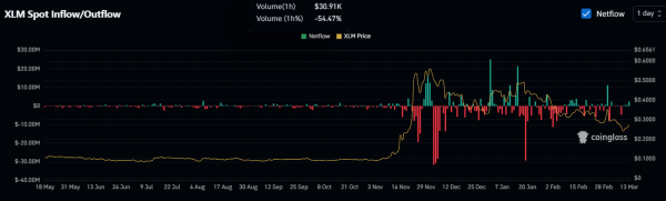 XLM Price Up 5% Despite Market Downfall, What to Expect? XLM Price Up 5% Despite Market Downfall, What to Expect?