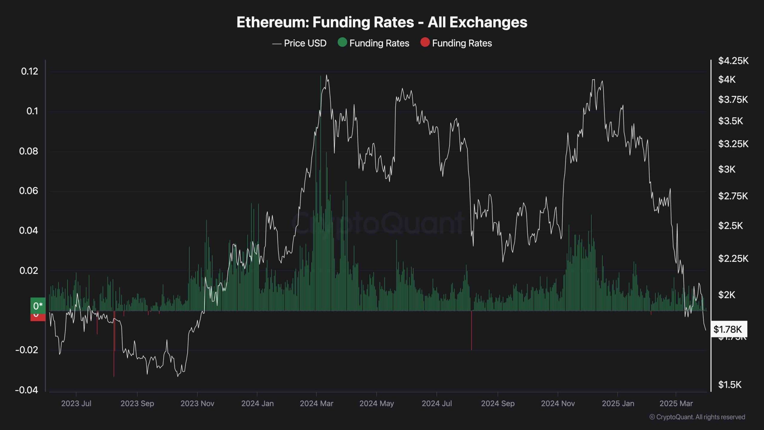 Ethereum Price Analysis: Assessing ETH’s Outlook After Dropping to $1,800