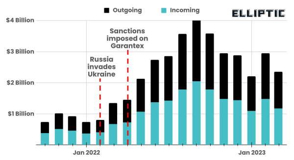 Elliptic Uncloaks $60B in Illicit Garantex Transactions, Aiding US Takedown