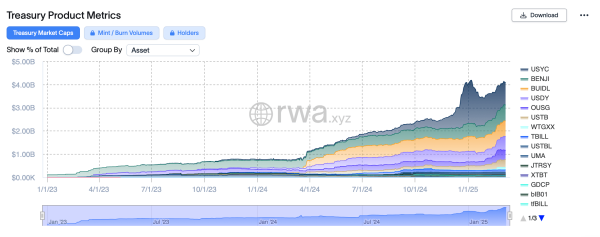 Tokenized US Treasuries Shatter $4B Mark as Institutional Demand Soars Tokenized US Treasuries Shatter $4B Mark as Institutional Demand Soars